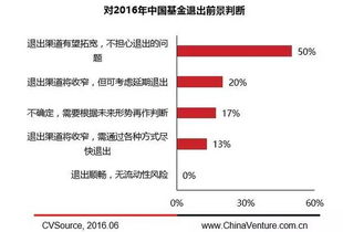 2016年私募股权投资基金LP研究报告 受托管理模式深度剖析