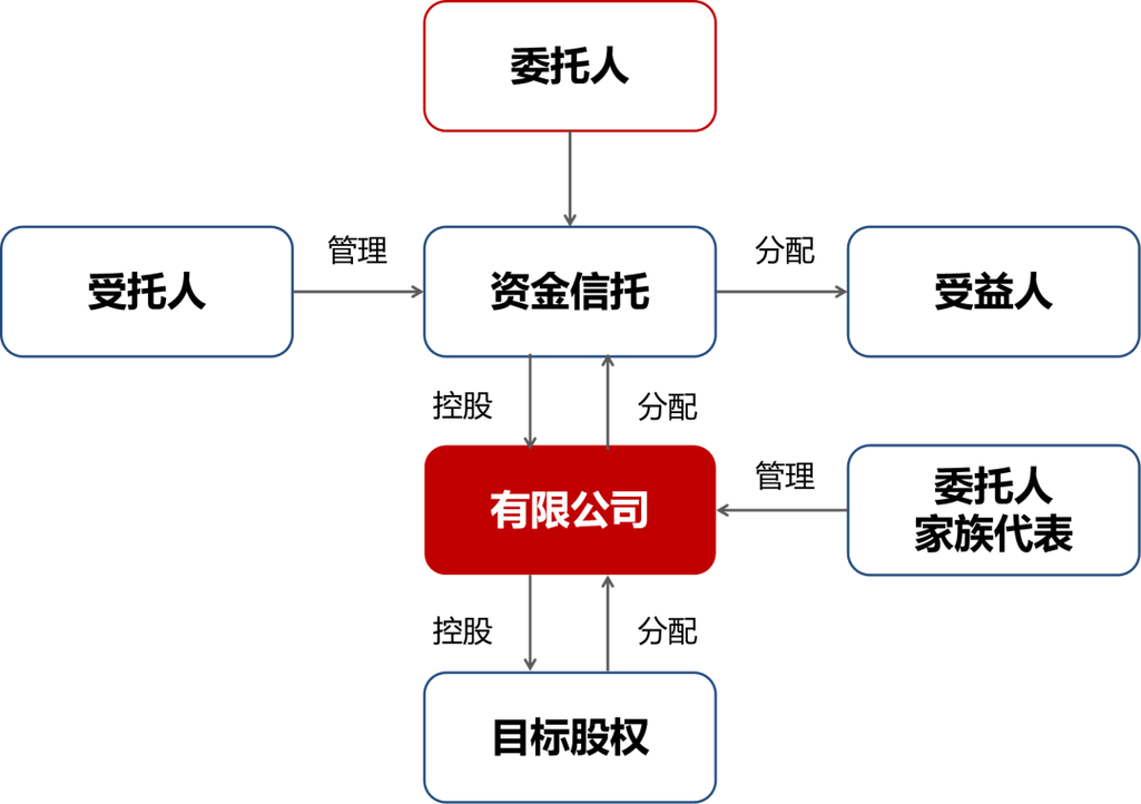 揭秘财富传承利器 股权类家族信托与受托管理股权投资基金
