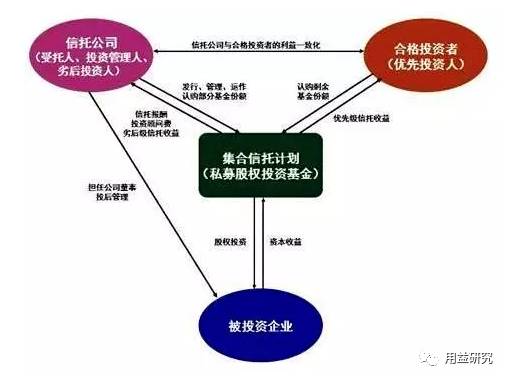受托管理股权投资基金 信托公司打破传统、谋求变革的新途径