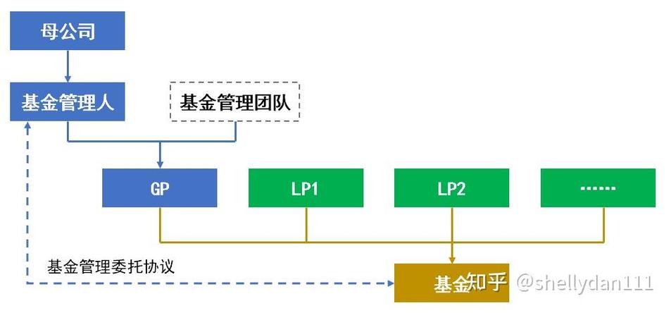 有限合伙私募股权投资基金常见架构设计及设立、运营、实施方案