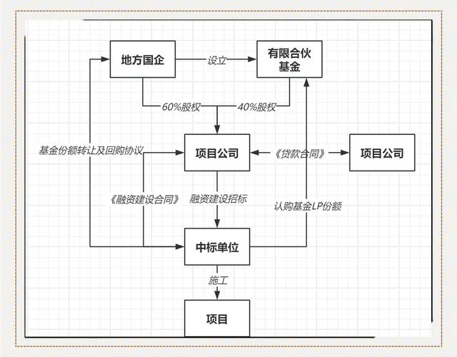 受托管理股权投资基金 法律框架、运作机制与实践要点